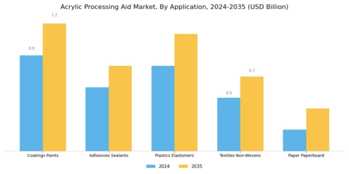 Acrylic Processing Aid Market Segment Image 1