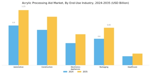 Acrylic Processing Aid Market Segment Image 2