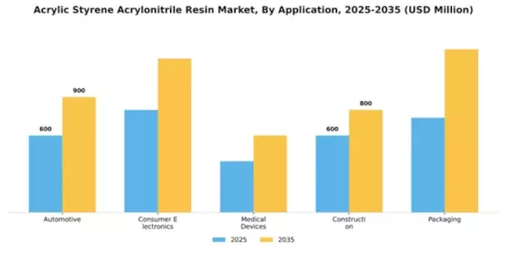 Acrylic Styrene Acrylonitrile Resin Market Segment Image 0
