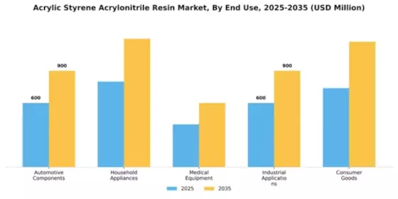 Acrylic Styrene Acrylonitrile Resin Market Segment Image 1