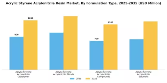 Acrylic Styrene Acrylonitrile Resin Market Segment Image 2