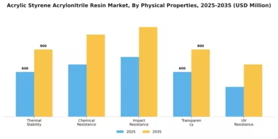 Acrylic Styrene Acrylonitrile Resin Market Segment Image 3