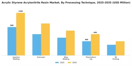 Acrylic Styrene Acrylonitrile Resin Market Segment Image 4