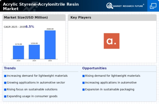 Acrylic Styrene Acrylonitrile Resin Market Infographic