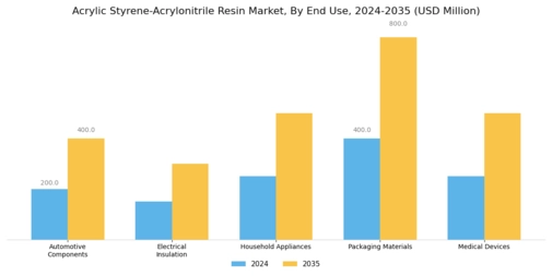 Acrylic Styrene Acrylonitrile Resin Market Segment Image 1