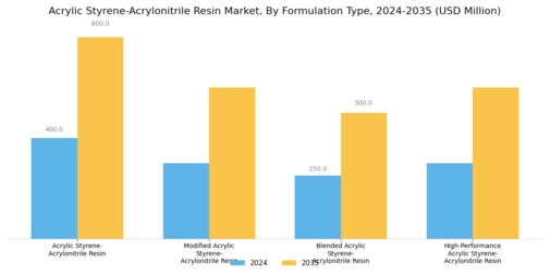 Acrylic Styrene Acrylonitrile Resin Market Segment Image 2