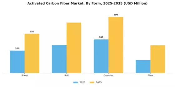 Activated Carbon Fiber Market Segment Image 2