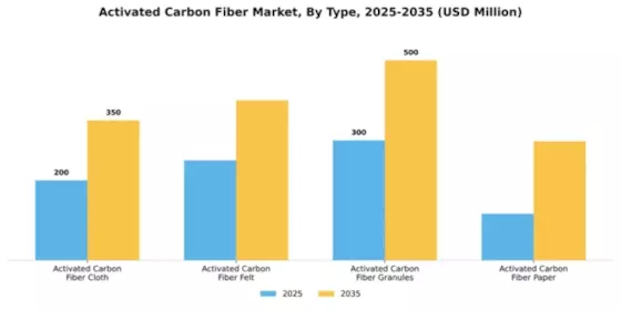 Activated Carbon Fiber Market Segment Image 4