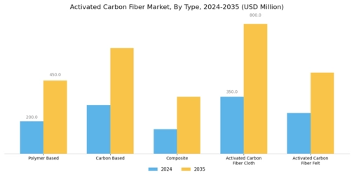 Activated Carbon Fiber Market Segment Image 2