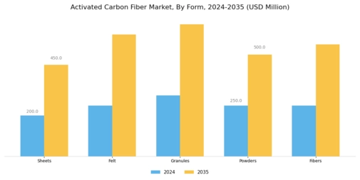Activated Carbon Fiber Market Segment Image 3