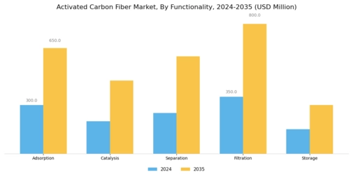 Activated Carbon Fiber Market Segment Image 4