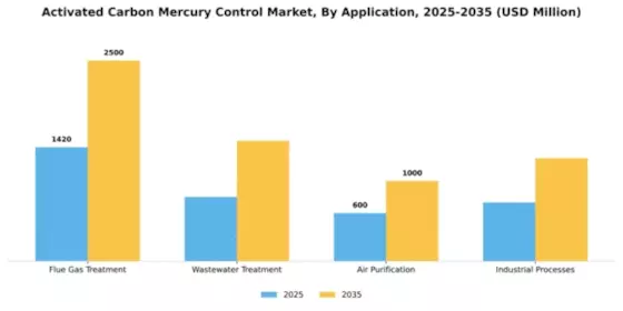 Activated Carbon Mercury Control Market Segment Image 0