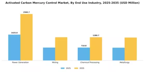 Activated Carbon Mercury Control Market Segment Image 1