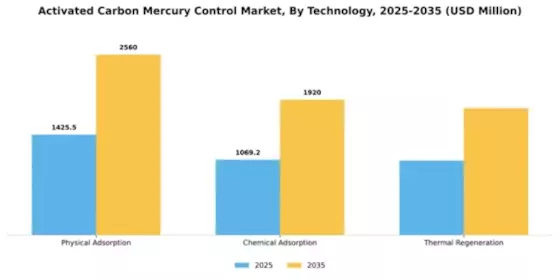 Activated Carbon Mercury Control Market Segment Image 2