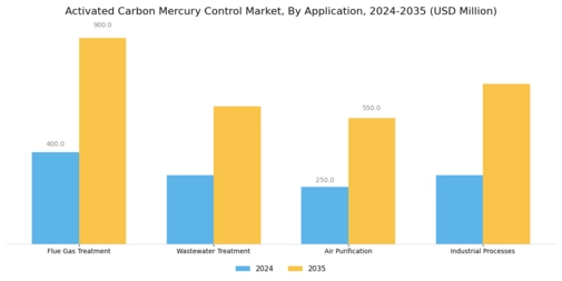 Activated Carbon Mercury Control Market Segment Image 0