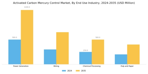 Activated Carbon Mercury Control Market Segment Image 1