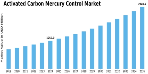 Activated Carbon Mercury Control Market Size