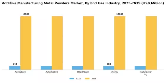 Additive Manufacturing Metal Powders Market Segment Image 1