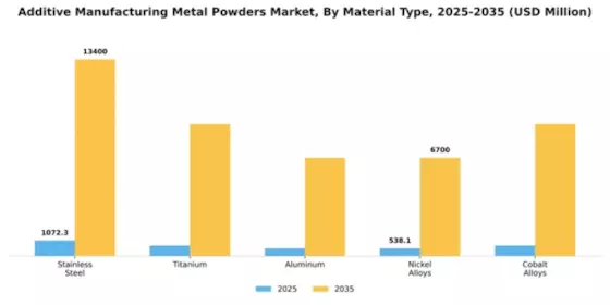 Additive Manufacturing Metal Powders Market Segment Image 2