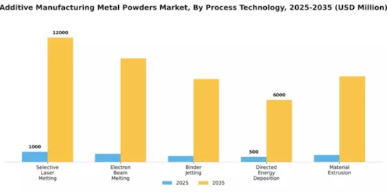 Additive Manufacturing Metal Powders Market Segment Image 3