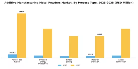 Additive Manufacturing Metal Powders Market Segment Image 4