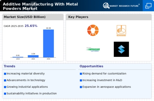 Additive Manufacturing Metal Powders Market Infographic
