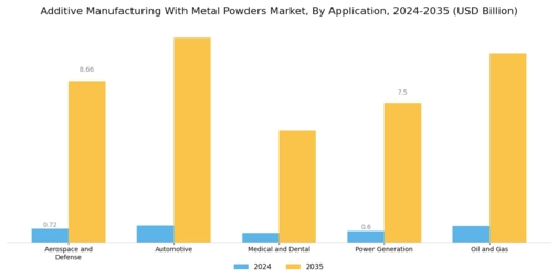Additive Manufacturing Metal Powders Market Segment Image 2