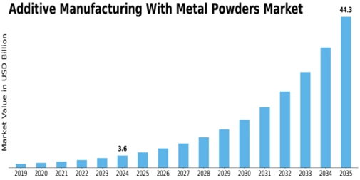Additive Manufacturing Metal Powders Market Size