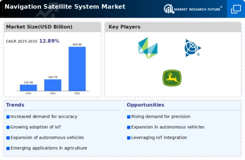 Navigation Satellite System Market Infographic