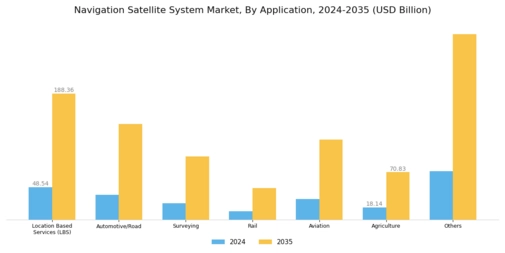 Navigation Satellite System Market Segment Image 1