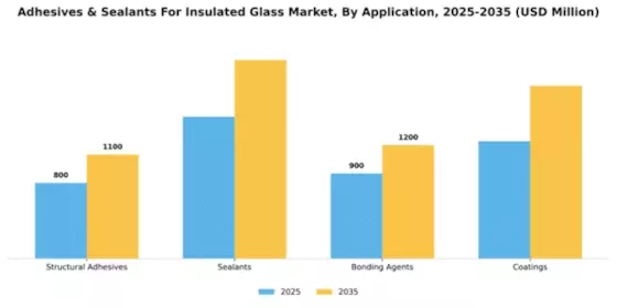 Adhesives & Sealants For Insulated Glass Market Segment Image 0
