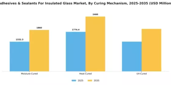 Adhesives & Sealants For Insulated Glass Market Segment Image 1