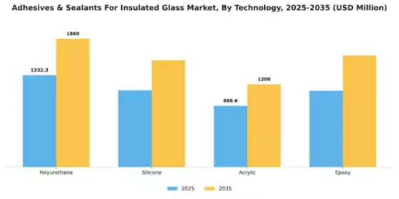 Adhesives & Sealants For Insulated Glass Market Segment Image 4