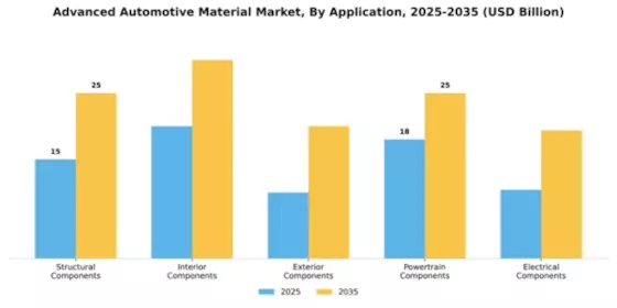 Advanced Automotive Material Market Segment Image 0