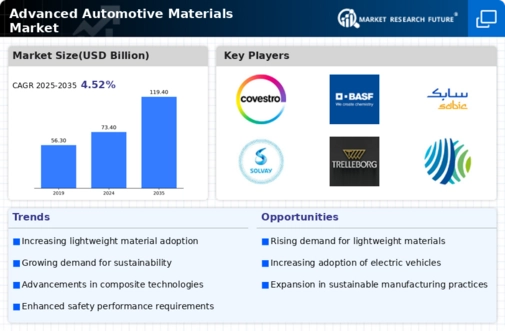 Advanced Automotive Material Market Infographic
