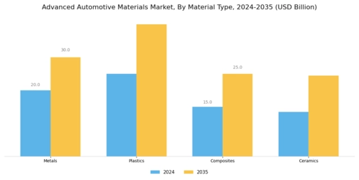 Advanced Automotive Material Market Segment Image 0