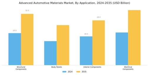 Advanced Automotive Material Market Segment Image 1