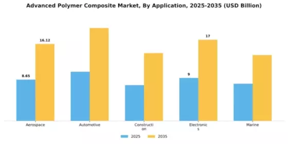 Advanced Polymer Composite Market Segment Image 0