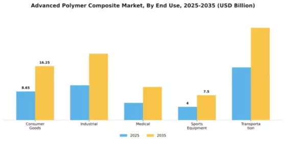 Advanced Polymer Composite Market Segment Image 1