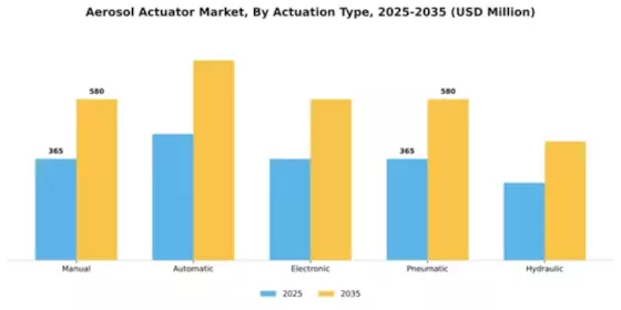Aerosol Actuator Market Segment Image 0