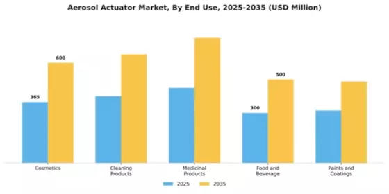 Aerosol Actuator Market Segment Image 2
