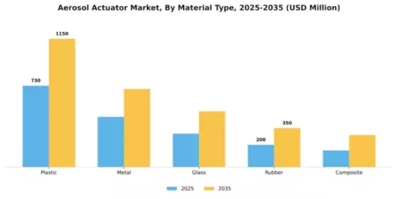 Aerosol Actuator Market Segment Image 3