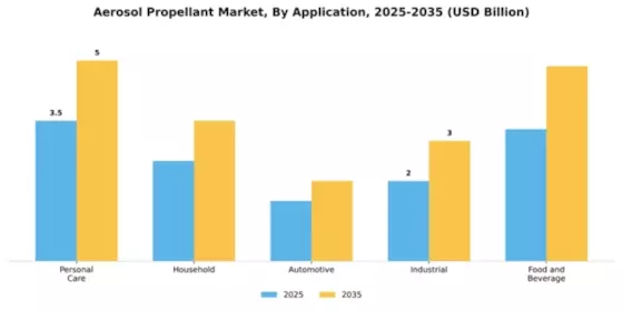 Aerosol Propellant Market Segment Image 0