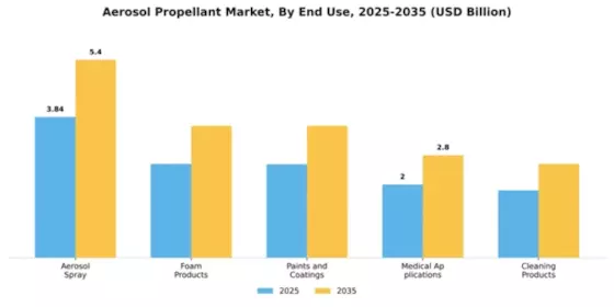 Aerosol Propellant Market Segment Image 1