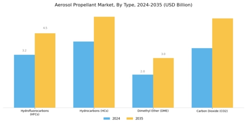 Aerosol Propellant Market Segment Image 0