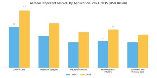 Aerosol Propellant Market Segment Image 1