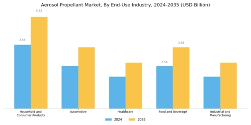 Aerosol Propellant Market Segment Image 2