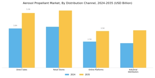 Aerosol Propellant Market Segment Image 3