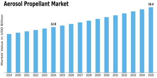 Aerosol Propellant Market Size