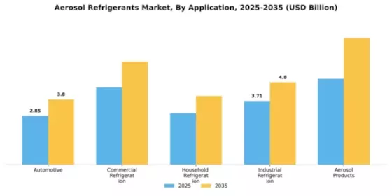 Aerosol Refrigerants Market Segment Image 0